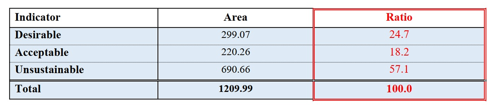 Prevalence of soil degradation
