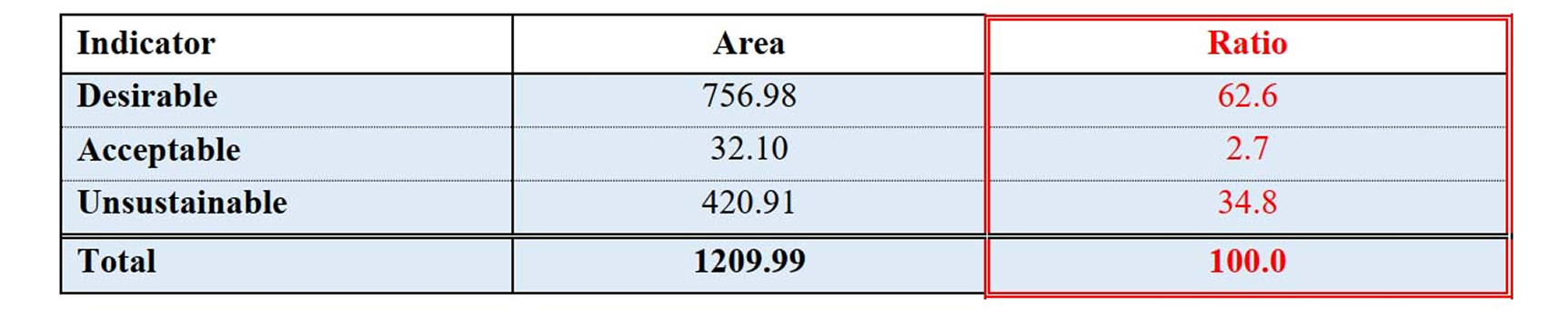 Variation in water availability