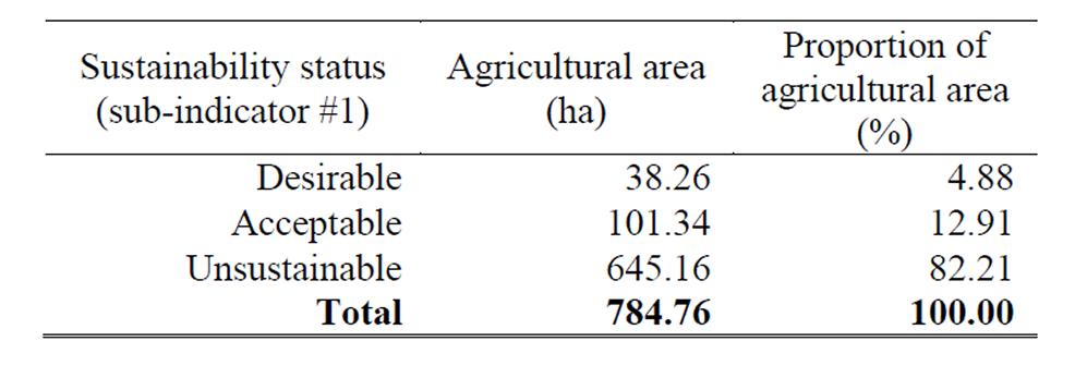 Farm output value per hectare