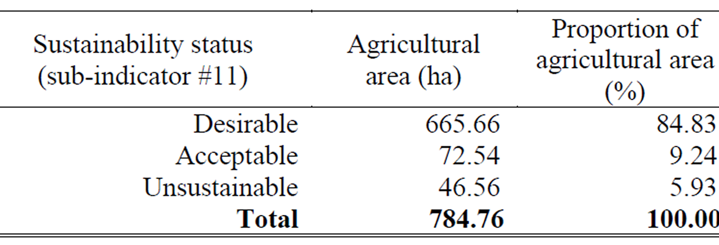 Secure tenure rights to land