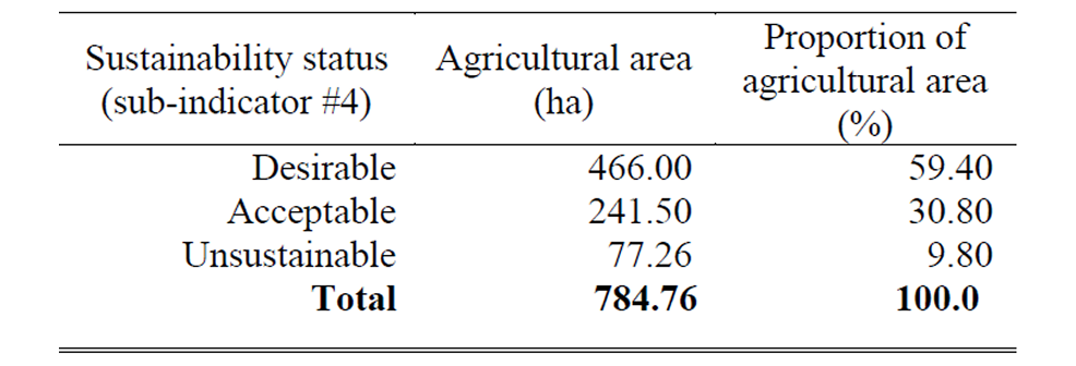 Prevalence of soil degradation