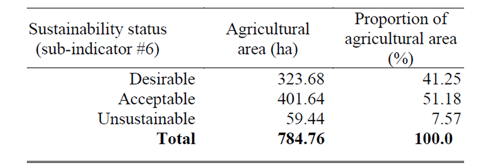 Management of fertilizers