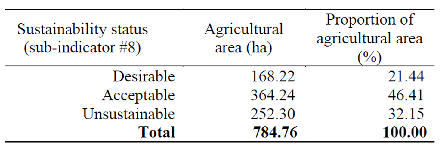 Use of biodiversity-supportive practices